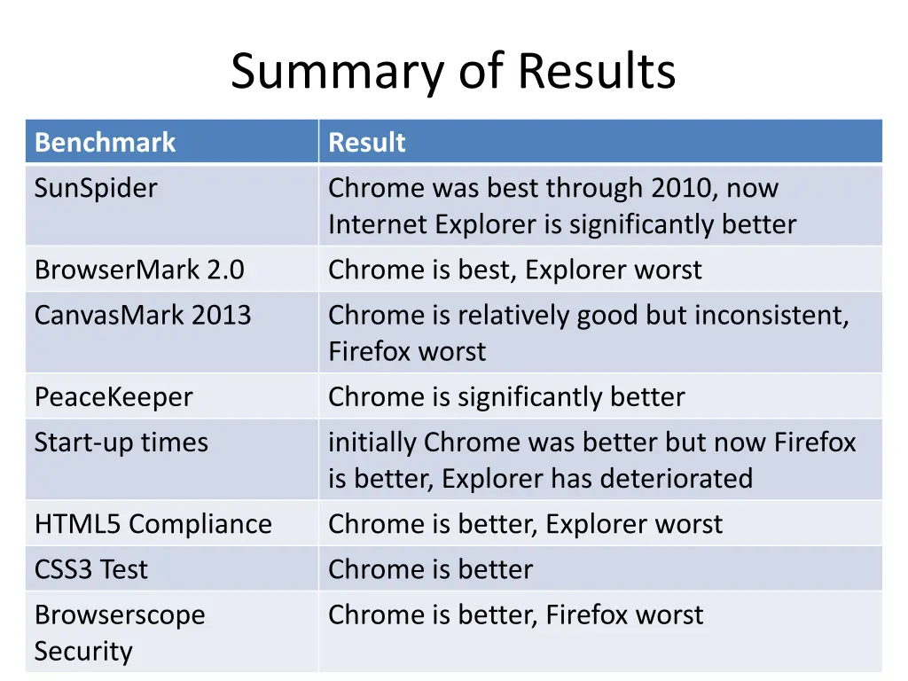 summary of results