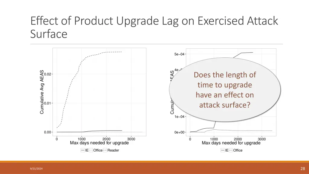 effect of product upgrade lag on exercised attack