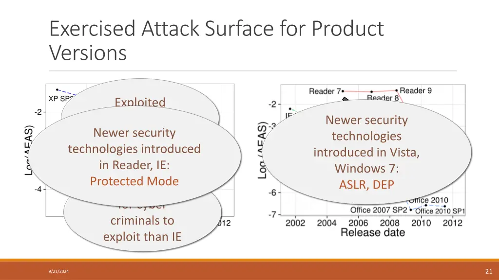 exercised attack surface for product versions