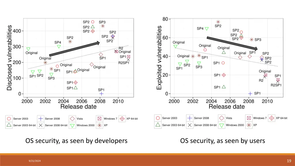 os security as seen by developers