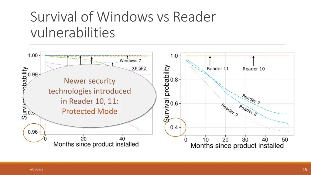 survival of windows vs reader vulnerabilities