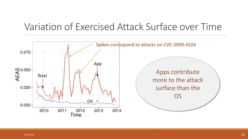 variation of exercised attack surface over time