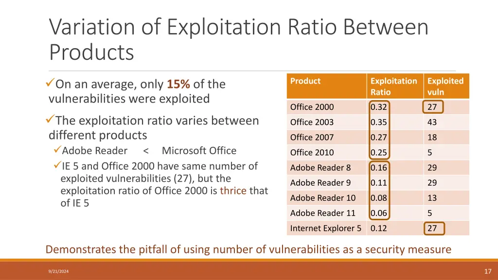 variation of exploitation ratio between products