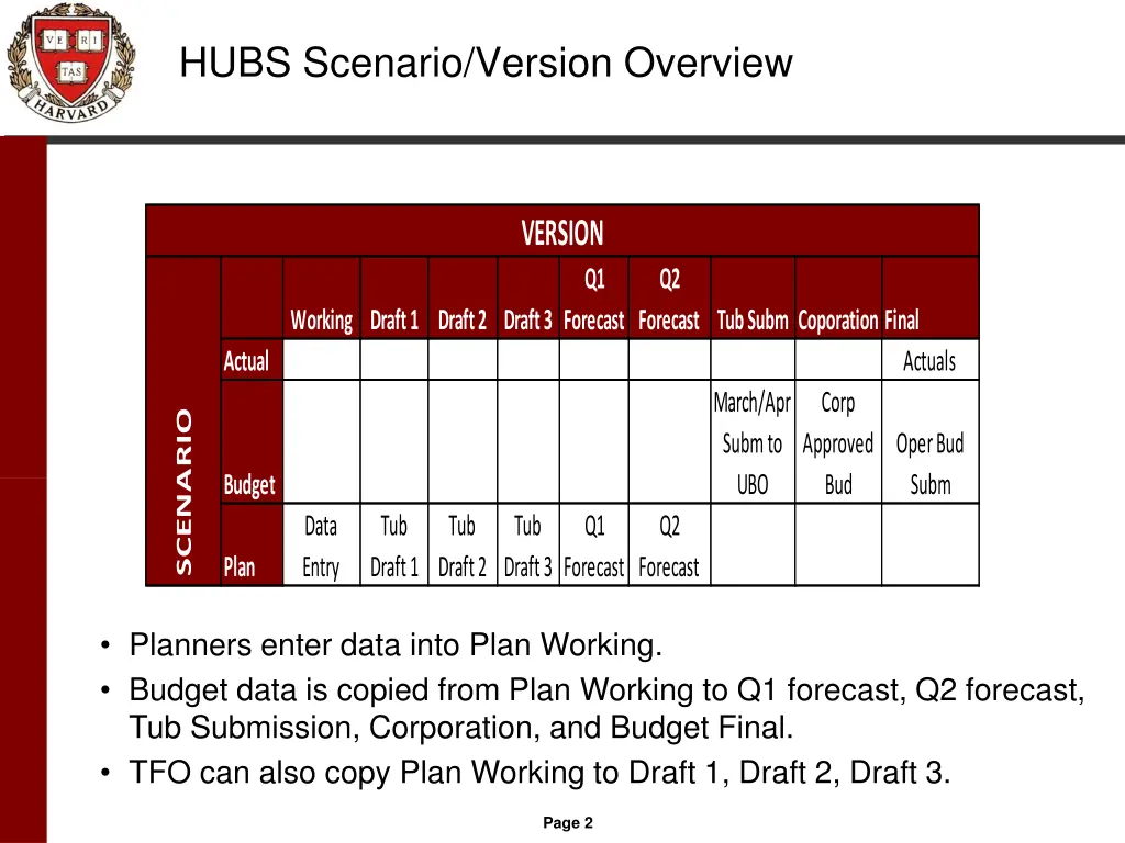 hubs scenario version overview