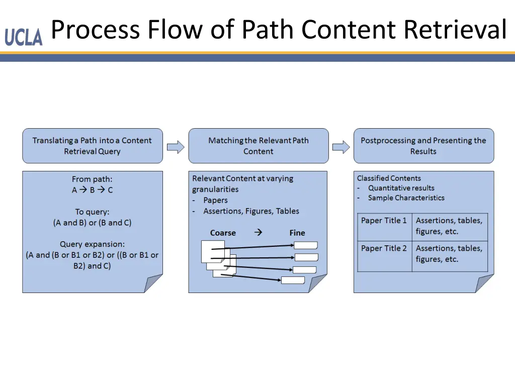 process flow of path content retrieval