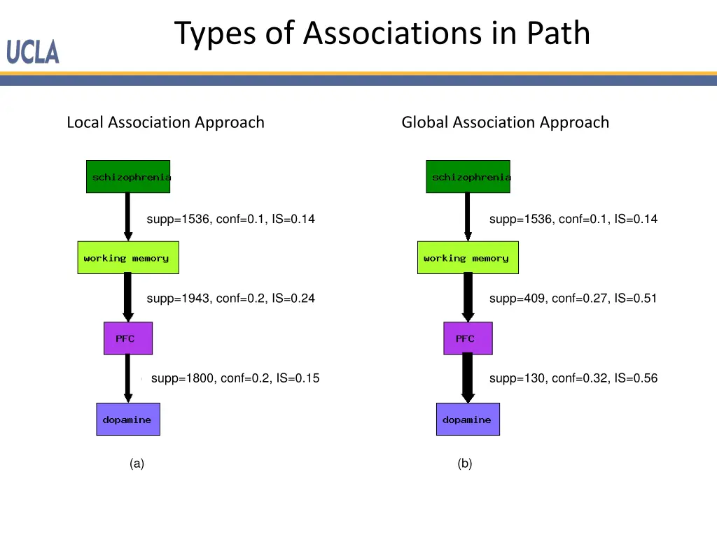 types of associations in path 2