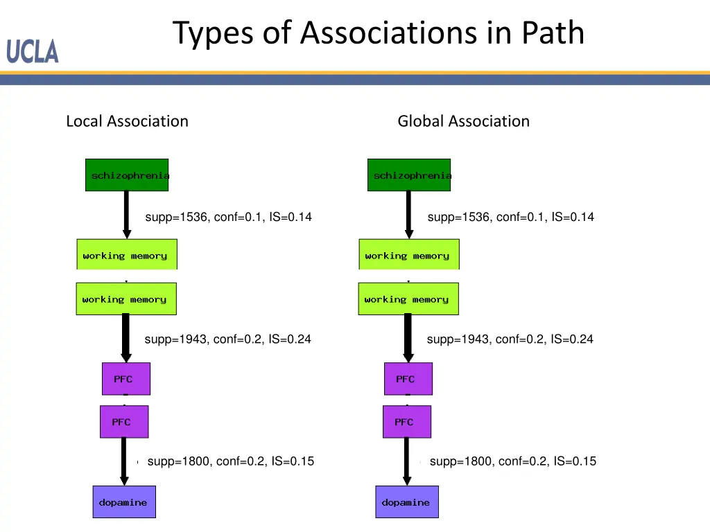 types of associations in path