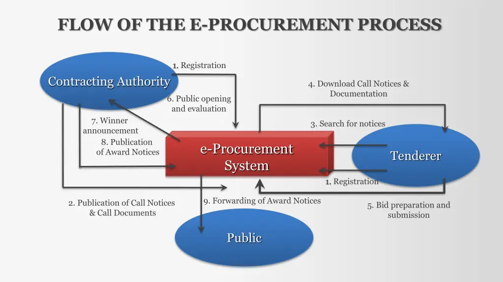 flow of the e procurement process