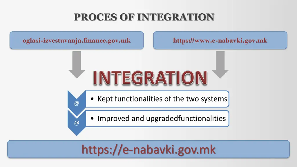 proces of integration