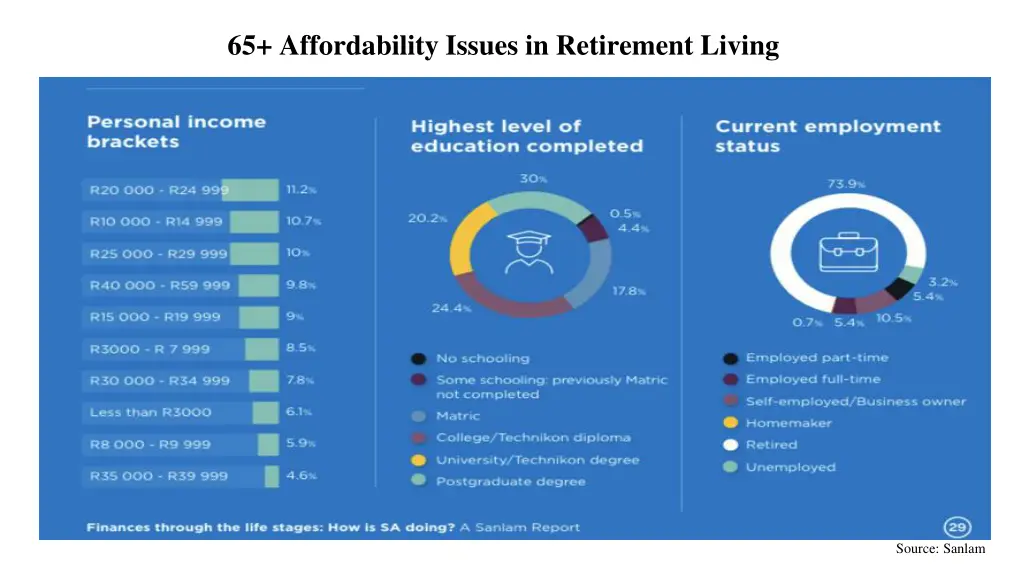 65 affordability issues in retirement living