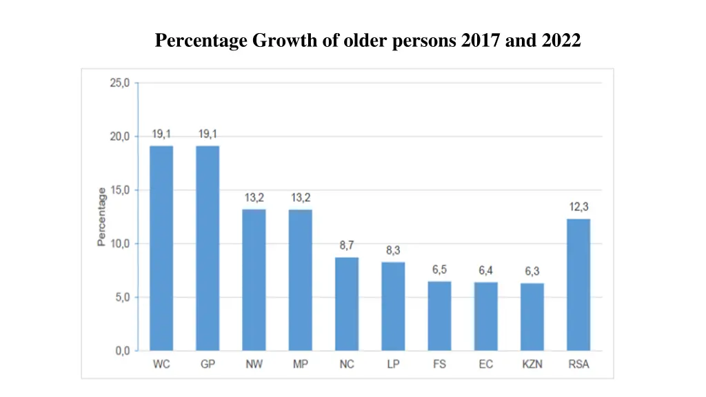 percentage growth of older persons 2017 and 2022