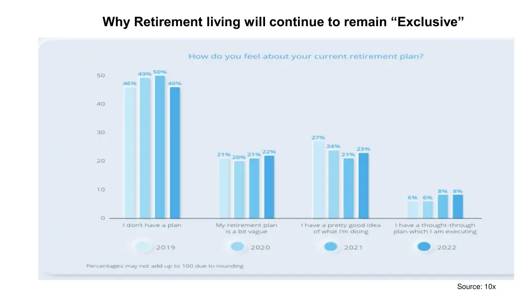 why retirement living will continue to remain