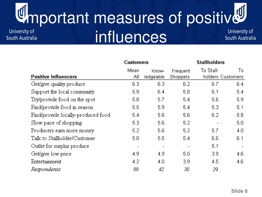 important measures of positive influences