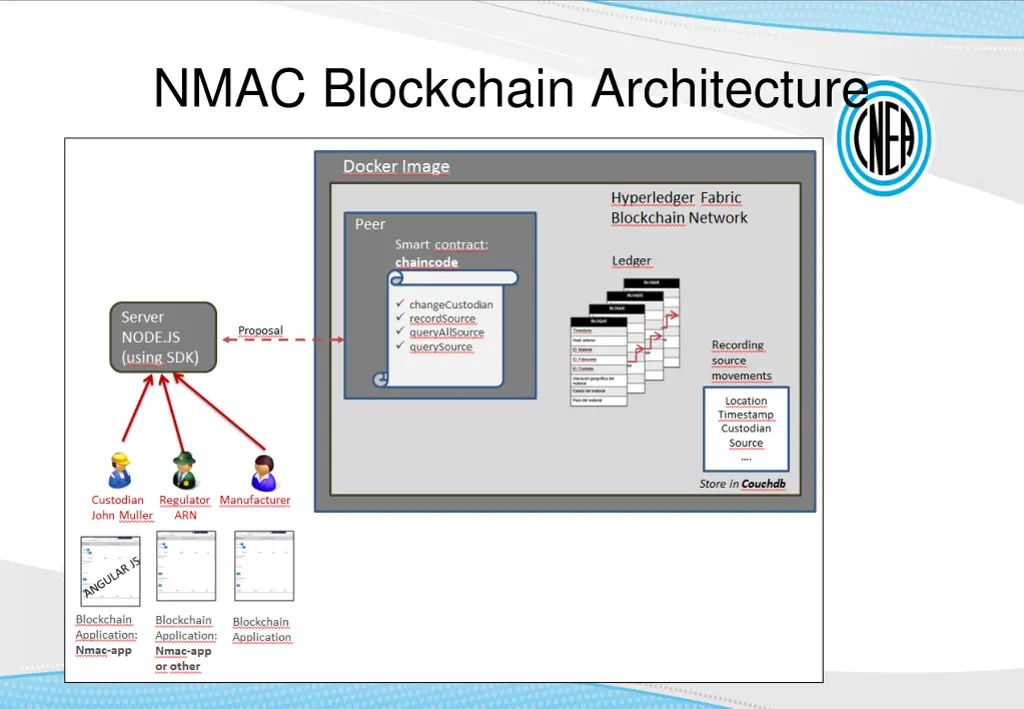 nmac blockchain architecture