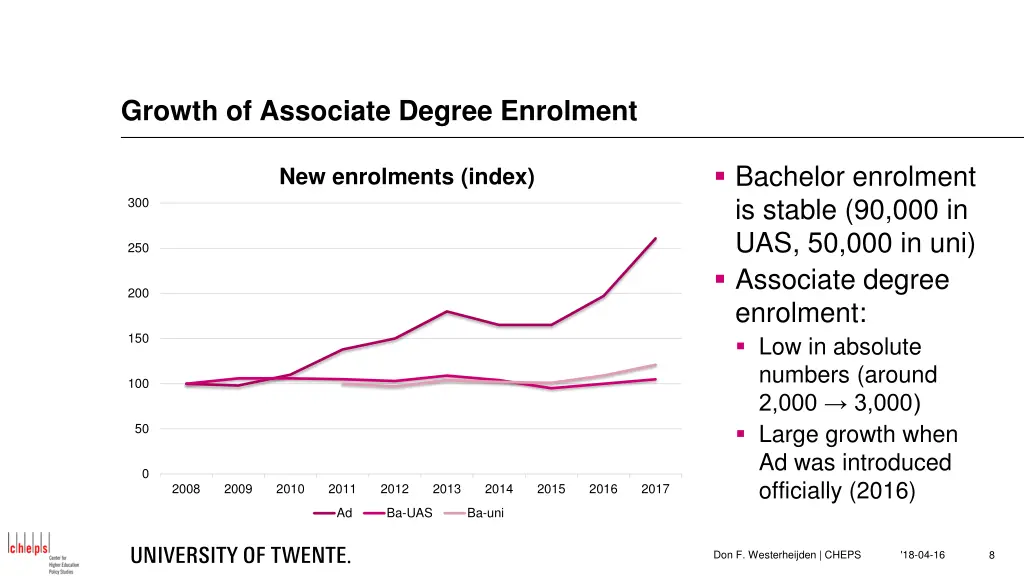 growth of associate degree enrolment