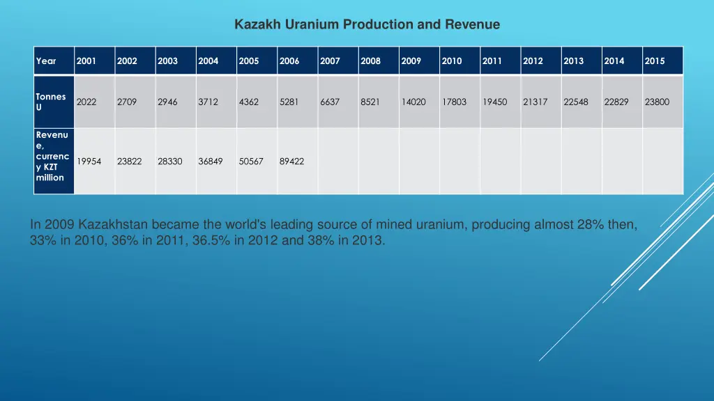 kazakh uranium production and revenue