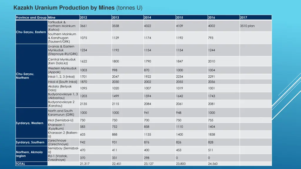 kazakh uranium production by mines tonnes u