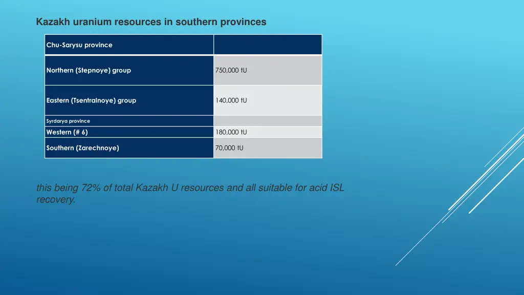 kazakh uranium resources in southern provinces