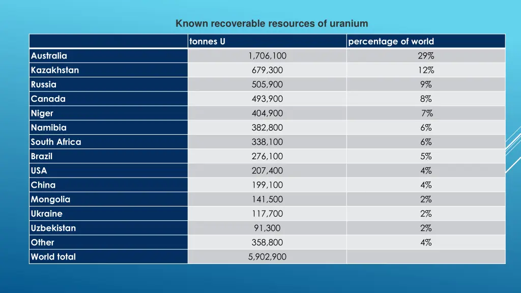 known recoverable resources of uranium