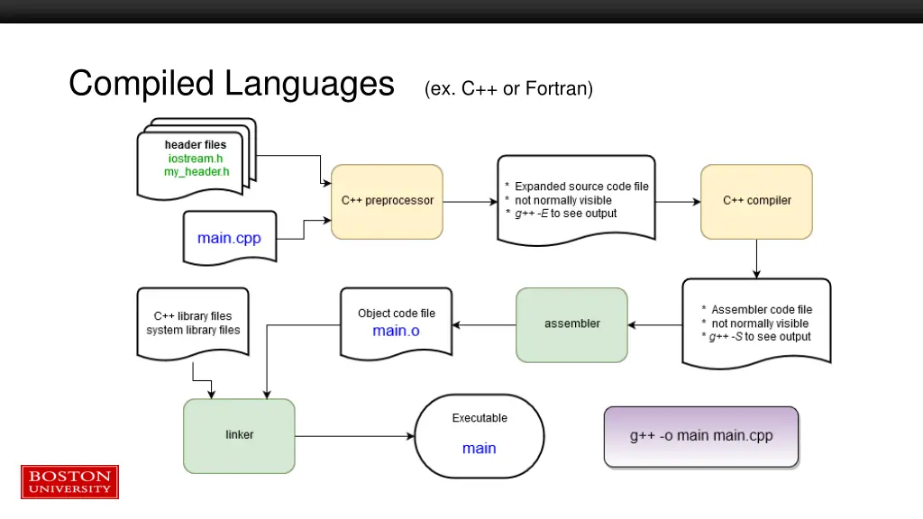 compiled languages ex c or fortran