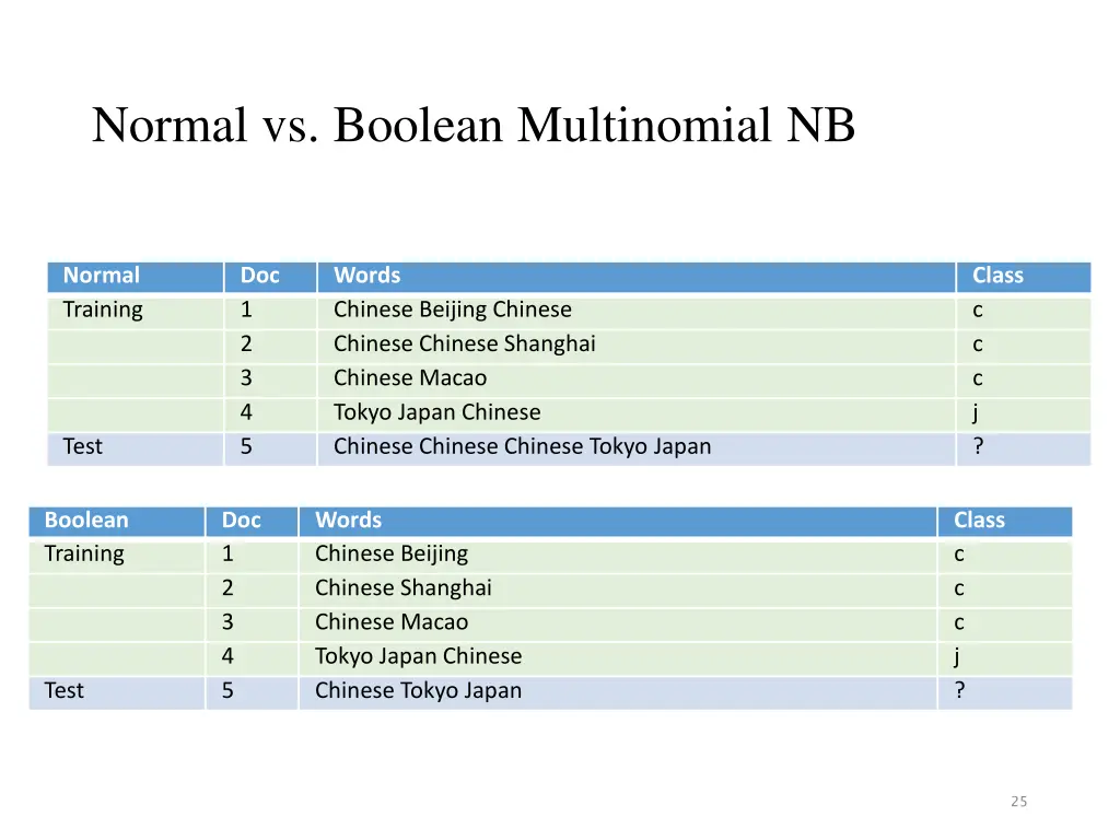 normal vs boolean multinomial nb