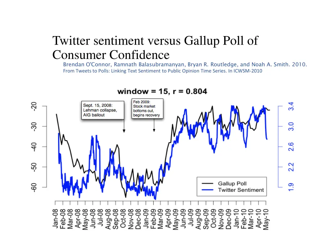 twitter sentiment versus gallup poll of consumer