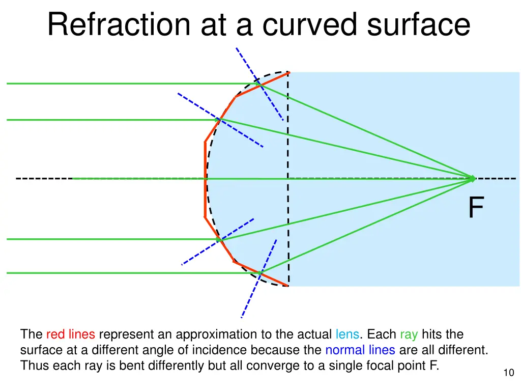 refraction at a curved surface 1