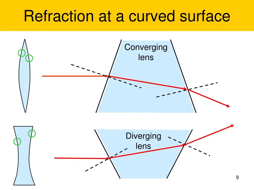 refraction at a curved surface