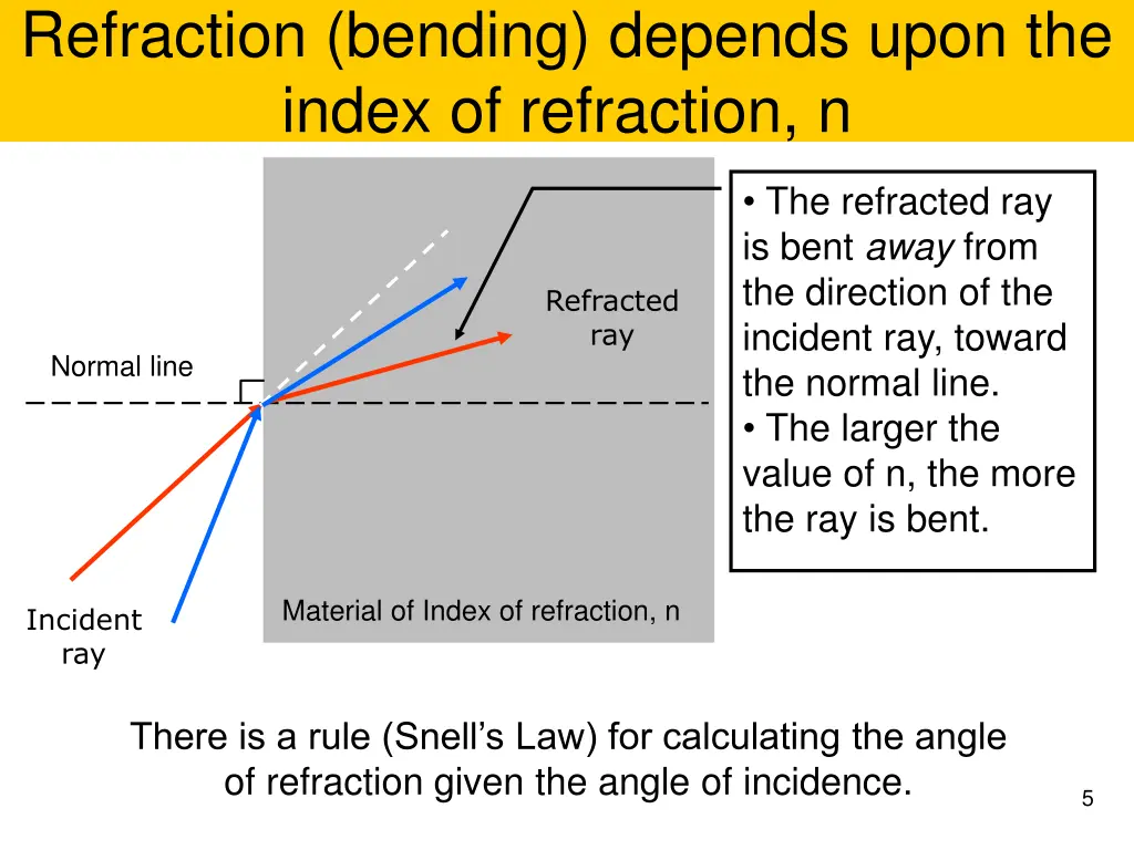 refraction bending depends upon the index