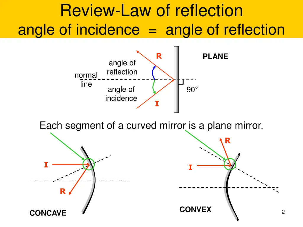 review law of reflection angle of incidence angle