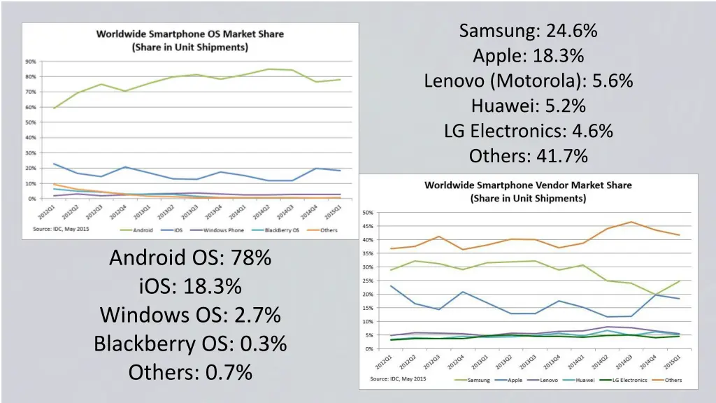 samsung 24 6 apple 18 3 lenovo motorola