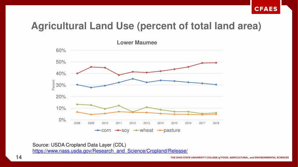 agricultural land use percent of total land area