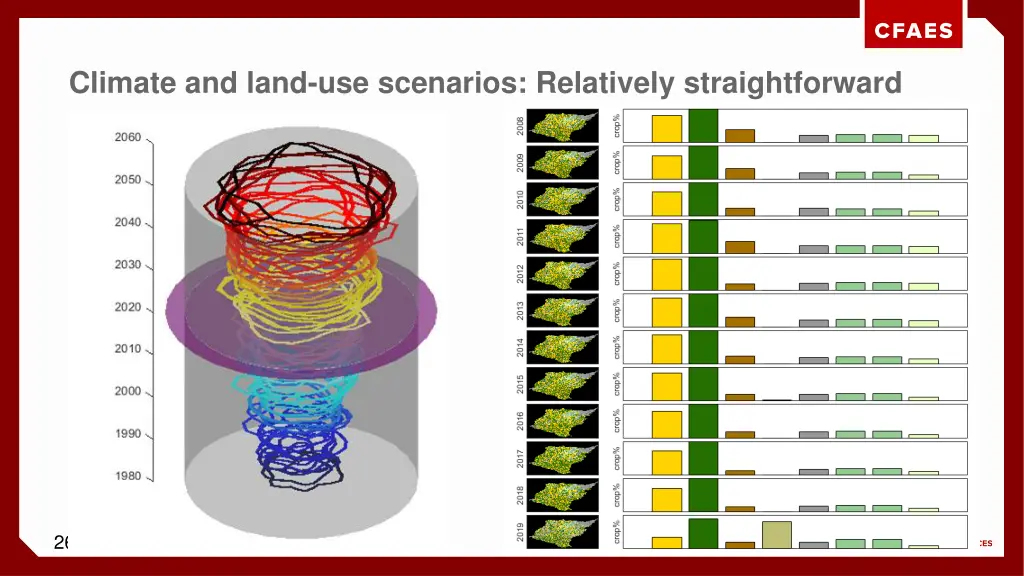 climate and land use scenarios relatively