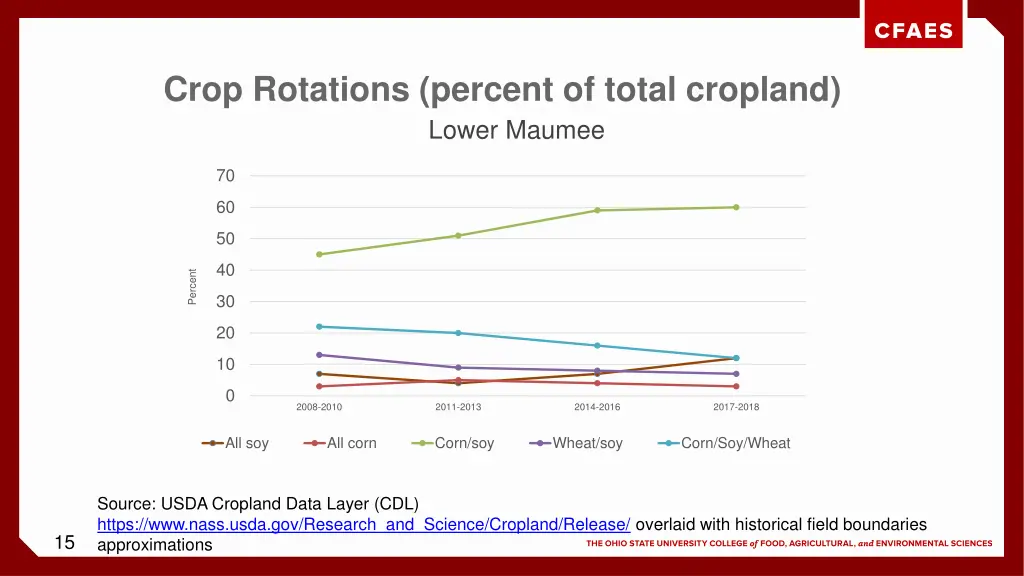 crop rotations percent of total cropland