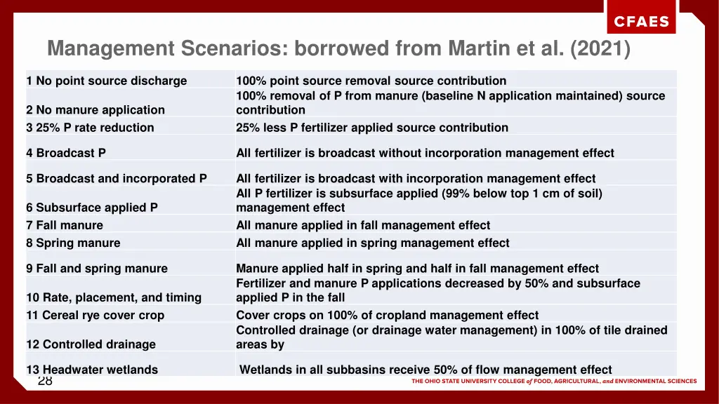 management scenarios borrowed from martin