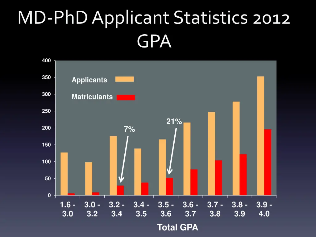 md phd applicant statistics 2012 gpa