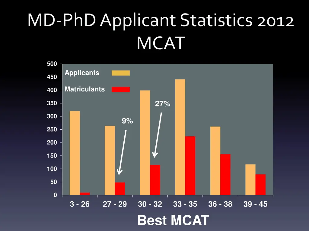 md phd applicant statistics 2012 mcat