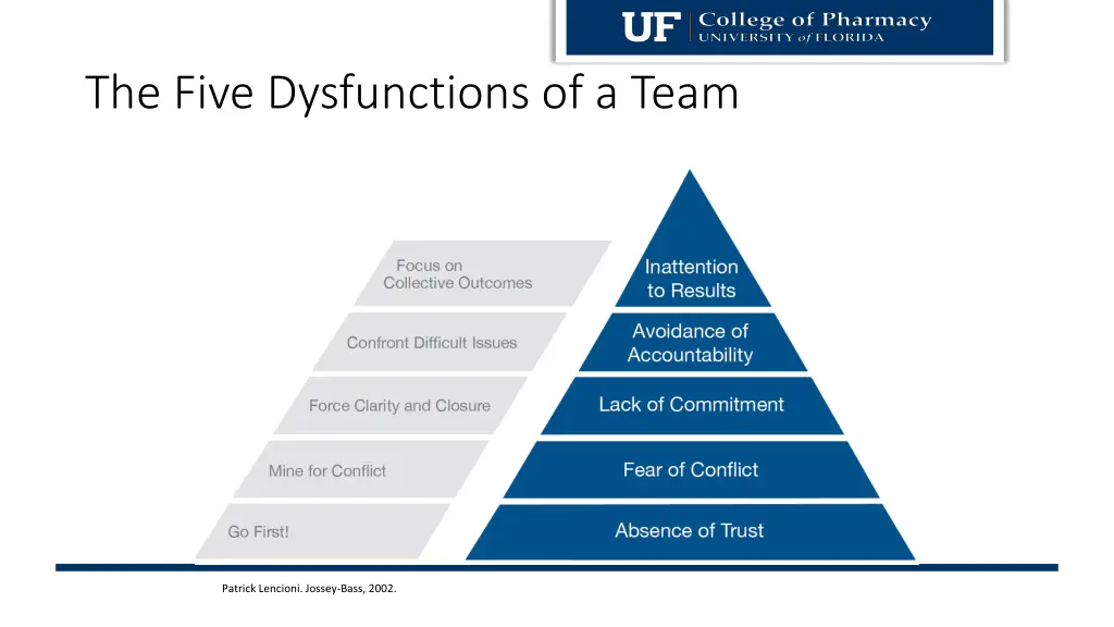 the five dysfunctions of a team