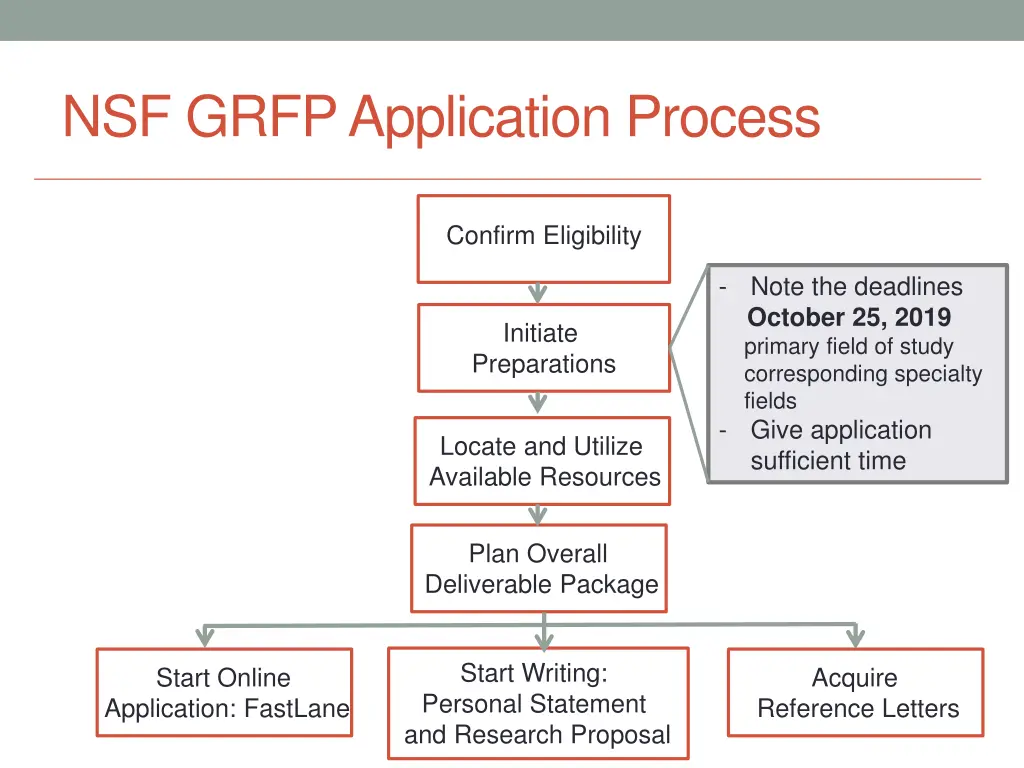 nsf grfp application process 1