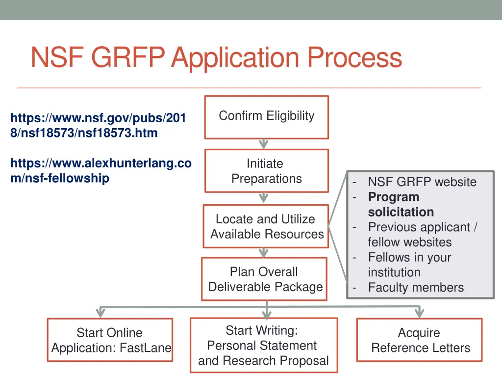 nsf grfp application process 2