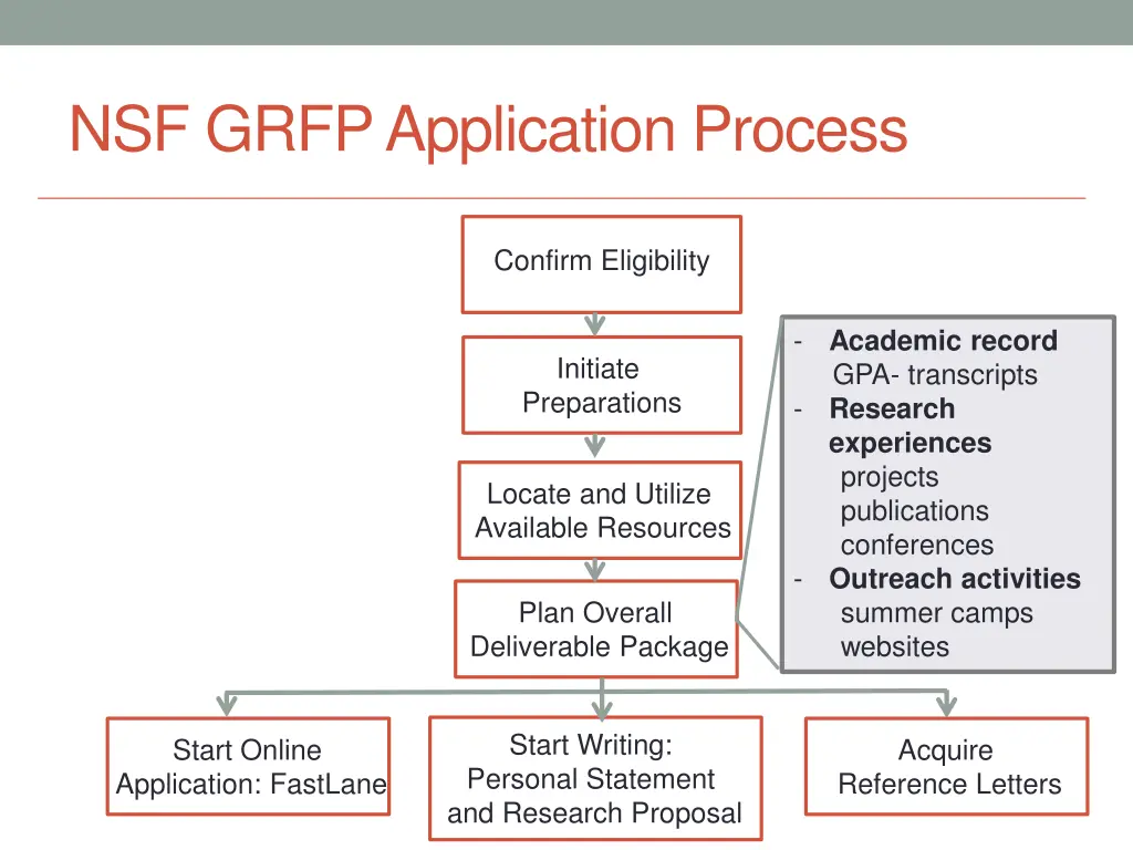 nsf grfp application process 3