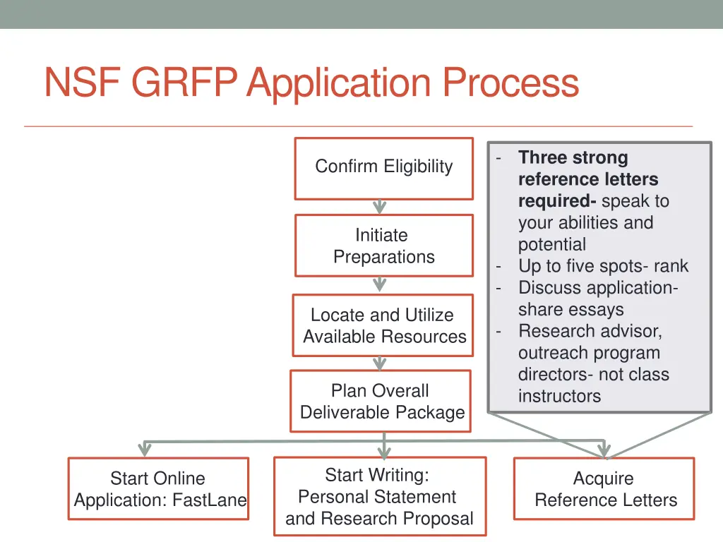 nsf grfp application process 6