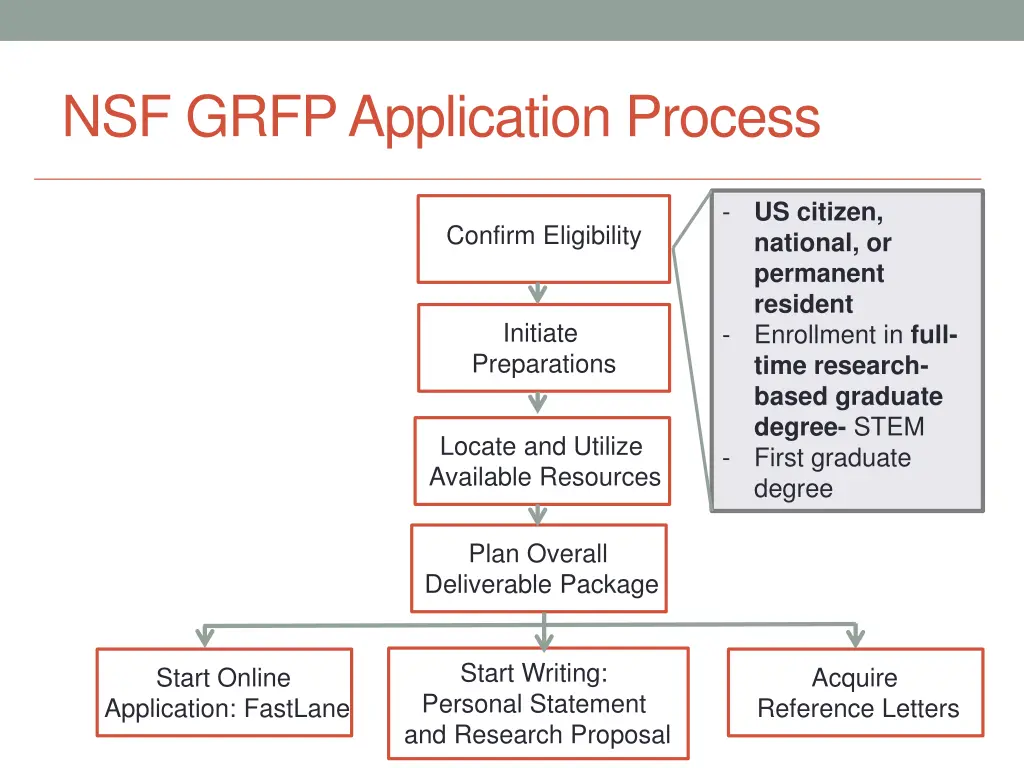 nsf grfp application process