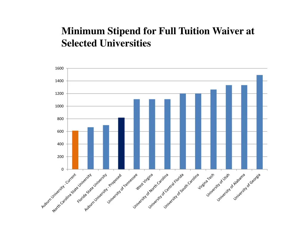 minimum stipend for full tuition waiver