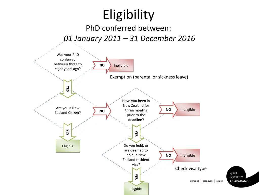 eligibility phd conferred between 01 january 2011