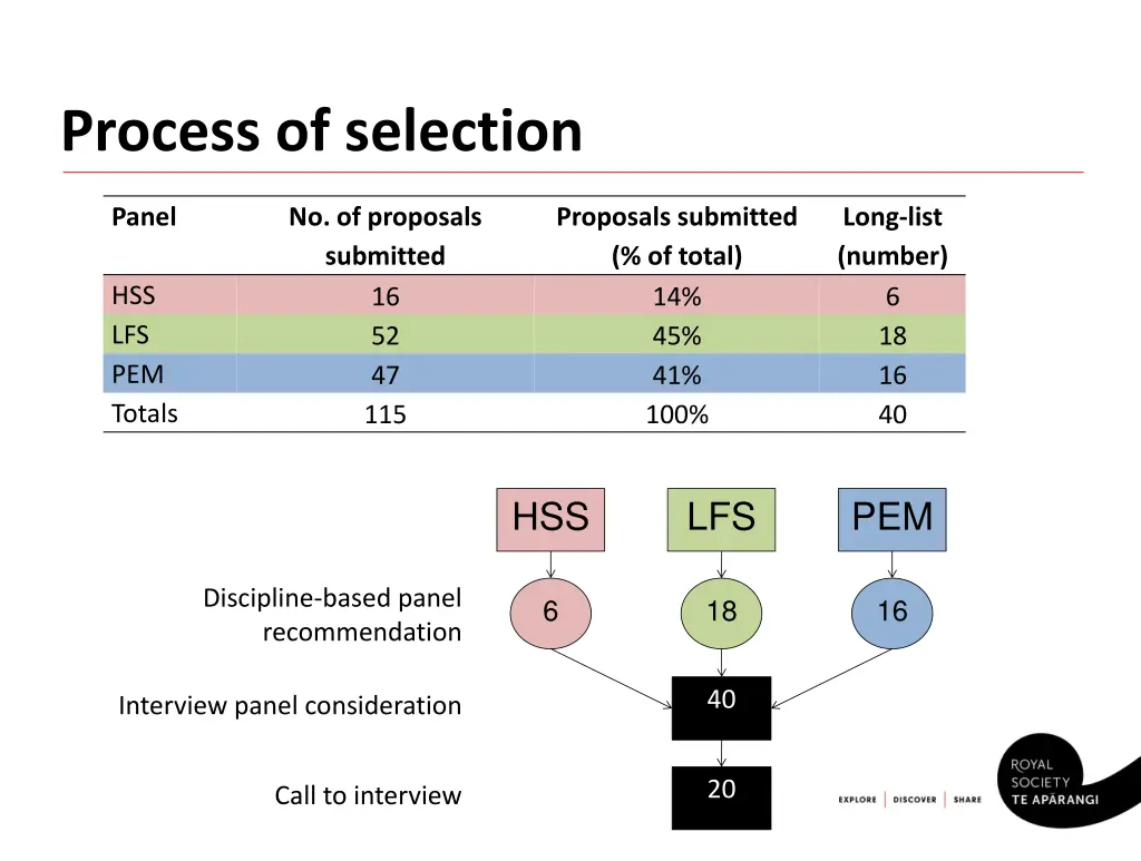 process of selection