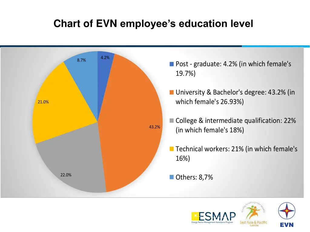 chart of evn employee s education level