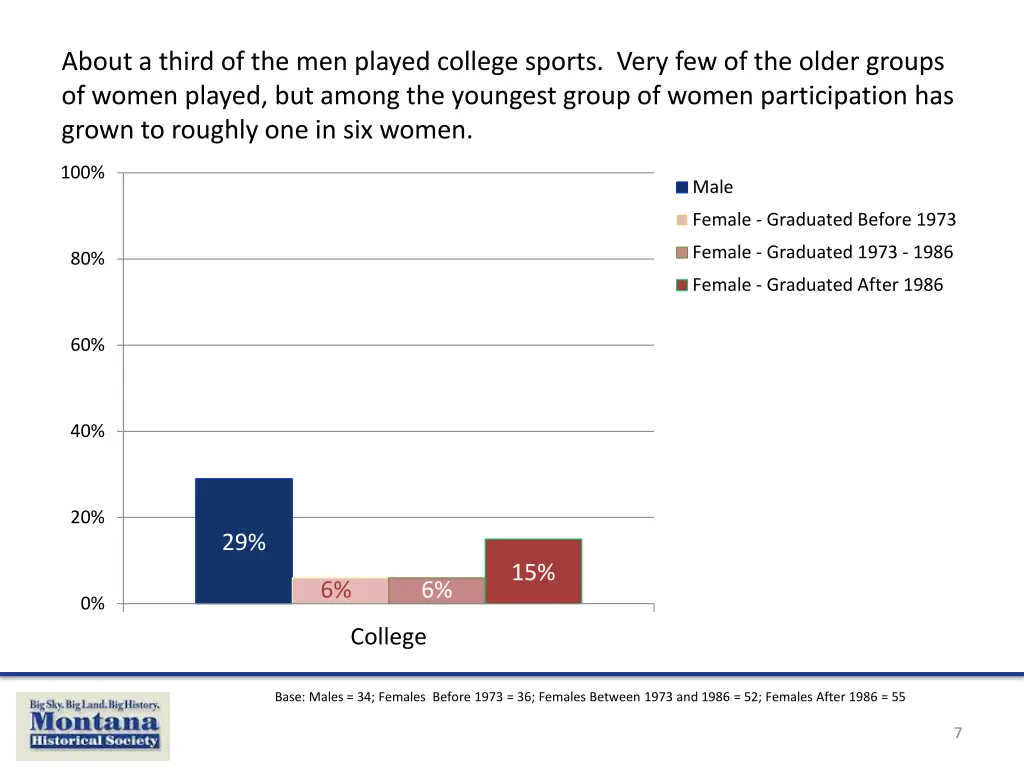 about a third of the men played college sports