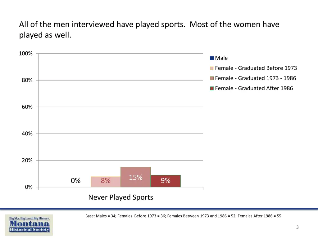 all of the men interviewed have played sports