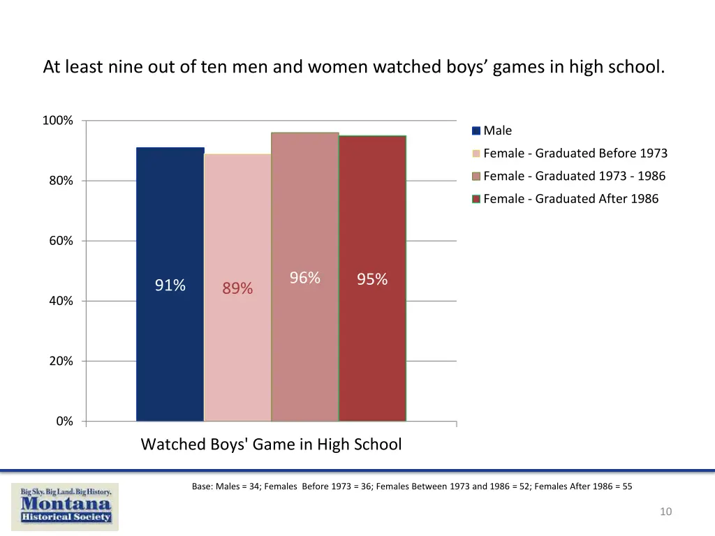 at least nine out of ten men and women watched